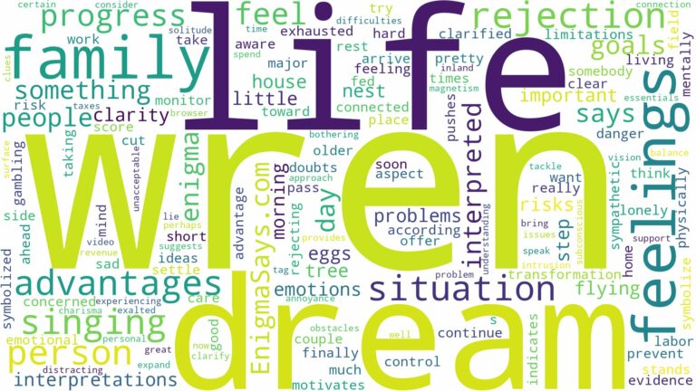 dream about wren and related dreams with their meanings in a word cloud
